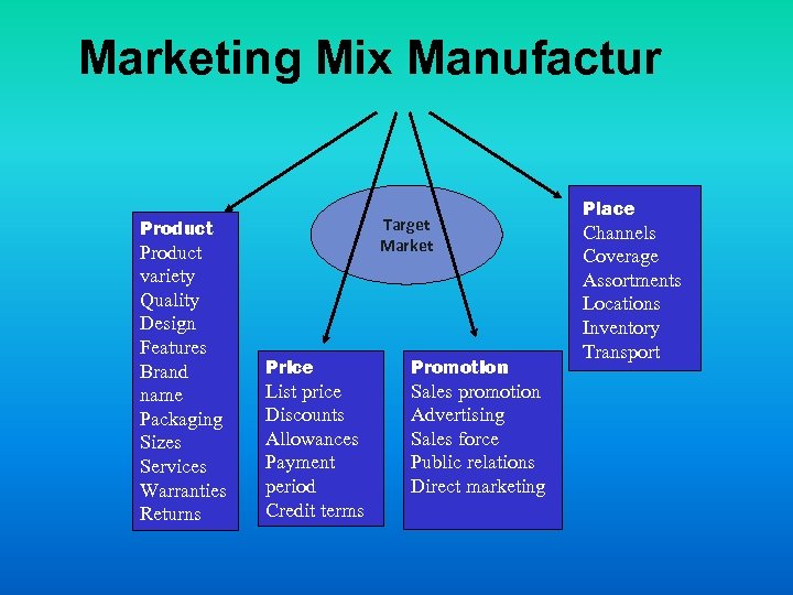 Marketing Mix Manufactur Product variety Quality Design Features Brand name Packaging Sizes Services Warranties