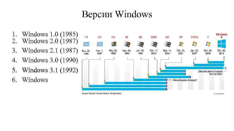 Версии Windows 1. 2. 3. 4. 5. 6. Windows 1. 0 (1985) Windows 2.