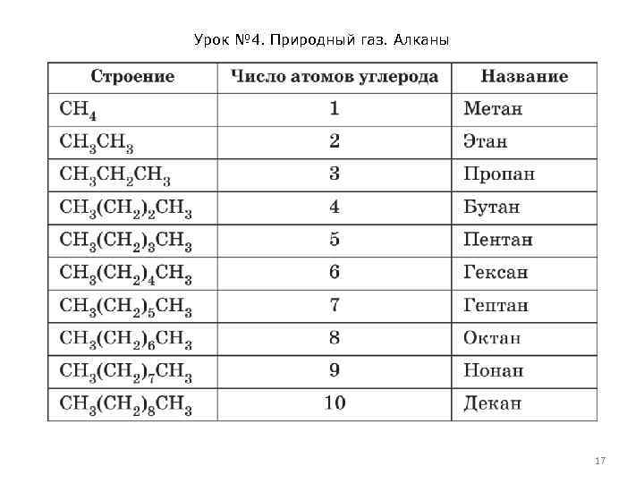 Урок № 4. Природный газ. Алканы 17 