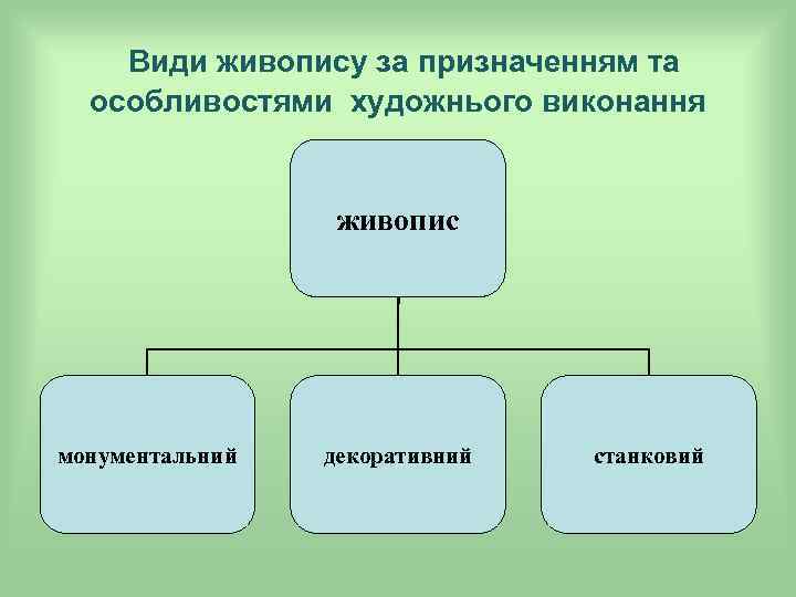 Види живопису за призначенням та особливостями художнього виконання живопис монументальний декоративний станковий 