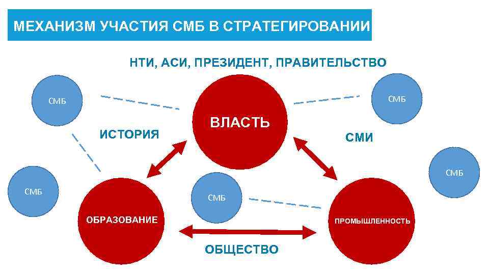 Механизм участия. Механизм участия в управлении. Стратегирование. Механизм участия для чего.