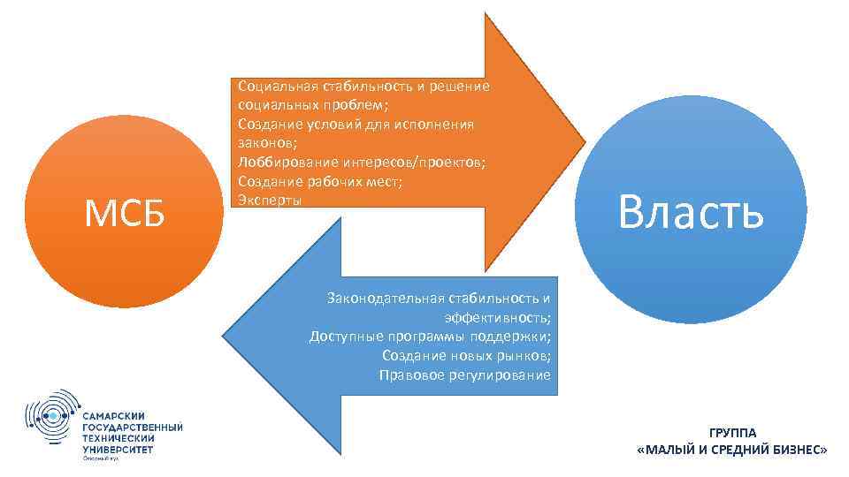 МСБ Налоговые отчисления; Социальная стабильность и решение социальных проблем; Создание условий для исполнения законов;