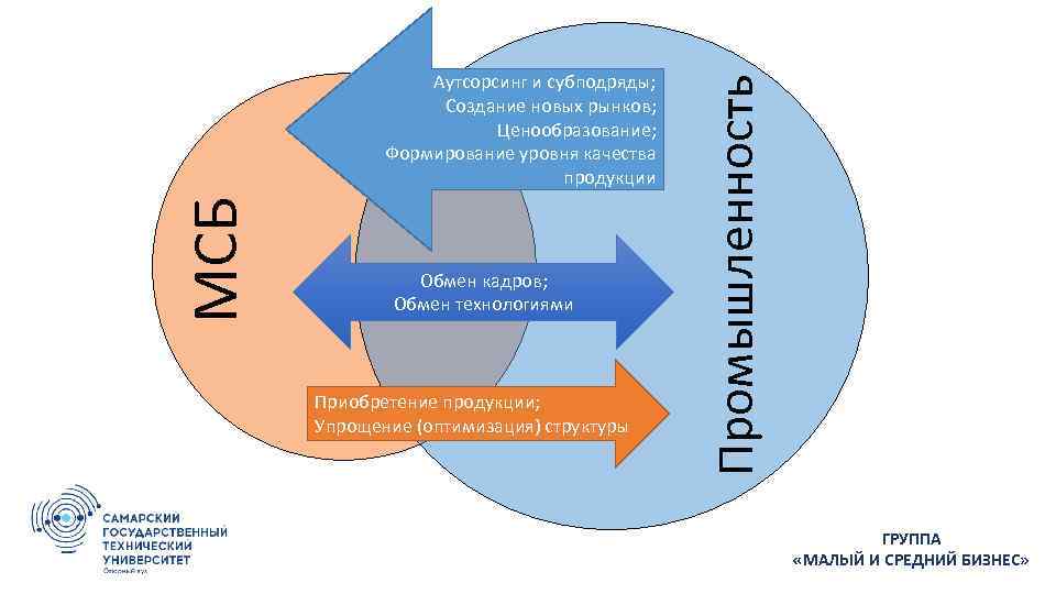 Обмен кадров; Обмен технологиями Приобретение продукции; Упрощение (оптимизация) структуры Промышленность МСБ Аутсорсинг и субподряды;