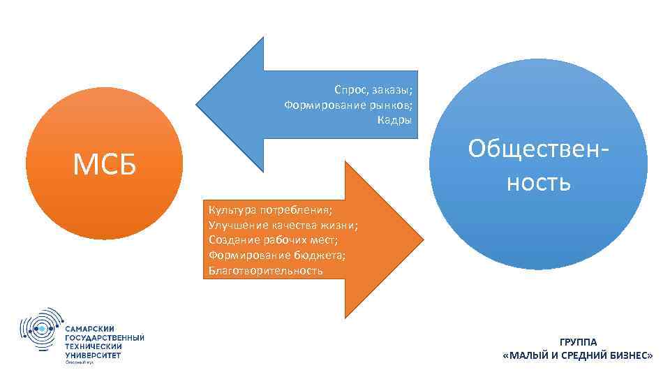 Спрос, заказы; Формирование рынков; Кадры Общественность МСБ Культура потребления; Улучшение качества жизни; Создание рабочих