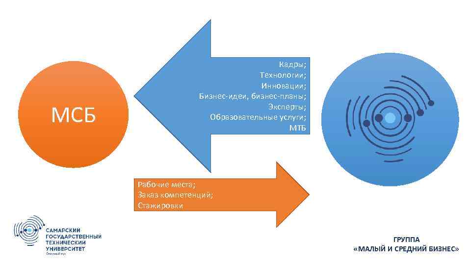 МСБ Кадры; Технологии; Инновации; Бизнес-идеи, бизнес-планы; Эксперты; Образовательные услуги; МТБ Рабочие места; Заказ компетенций;