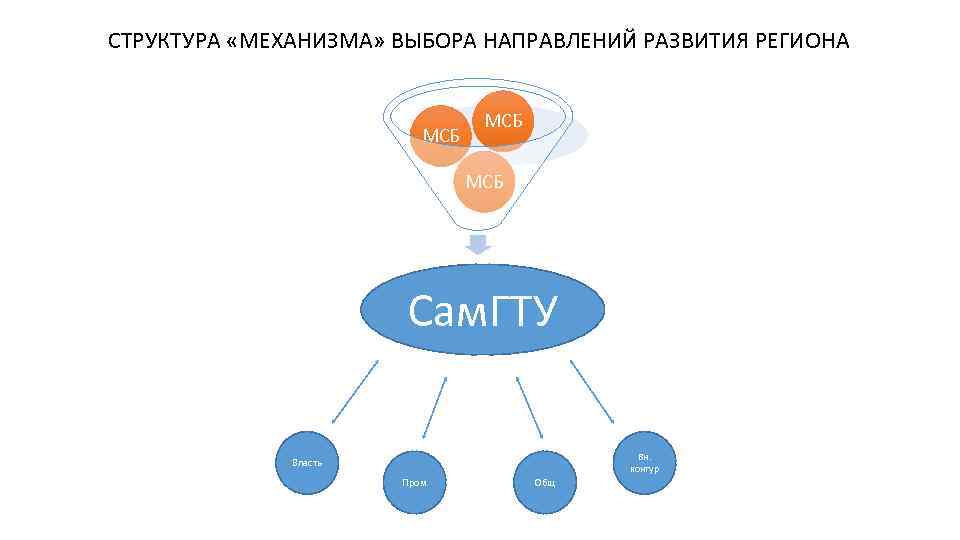 СТРУКТУРА «МЕХАНИЗМА» ВЫБОРА НАПРАВЛЕНИЙ РАЗВИТИЯ РЕГИОНА МСБ МСБ Сам. ГТУ Вн. контур Власть Пром