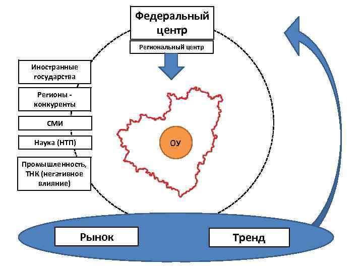 Федеральный центр Региональный центр Иностранные государства Регионы конкуренты СМИ Наука (НТП) ОУ Промышленность, ТНК