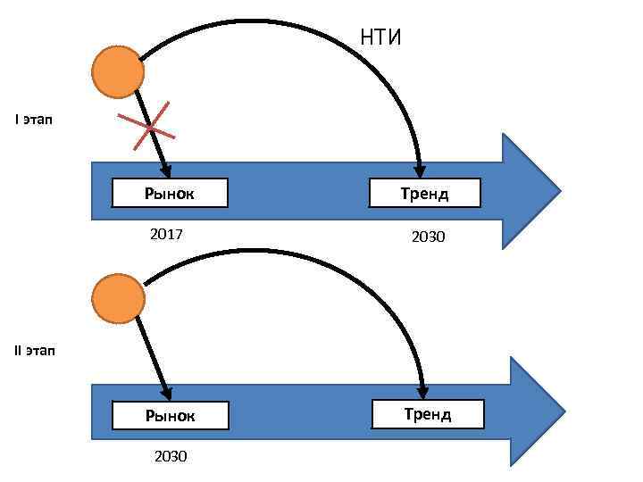 НТИ I этап Рынок Тренд 2017 2030 Рынок Тренд II этап 2030 
