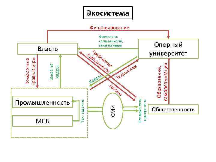 Экосистема Финансирование Возможности, приоритеты МСБ Тех. задание Промышленность СМИ Т ст реб аб ов