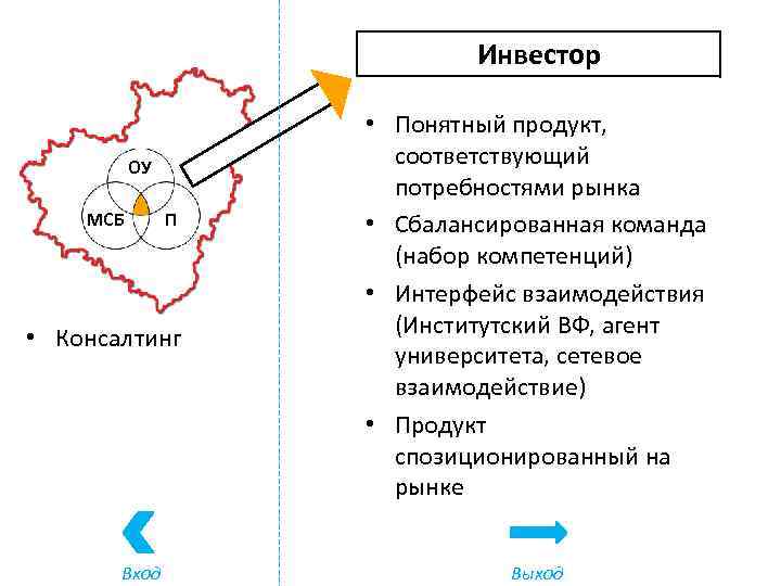 Инвестор ОУ МСБ П • Консалтинг Вход • Понятный продукт, соответствующий потребностями рынка •