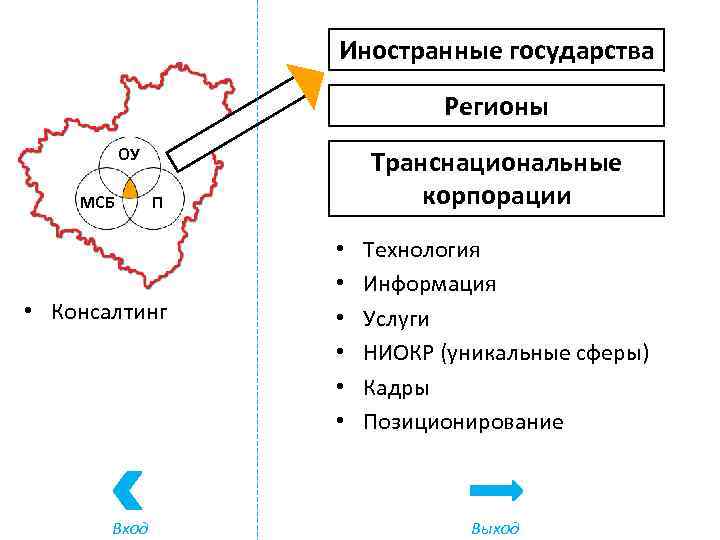 Иностранные государства Регионы ОУ МСБ П • Консалтинг Вход Транснациональные корпорации • • •