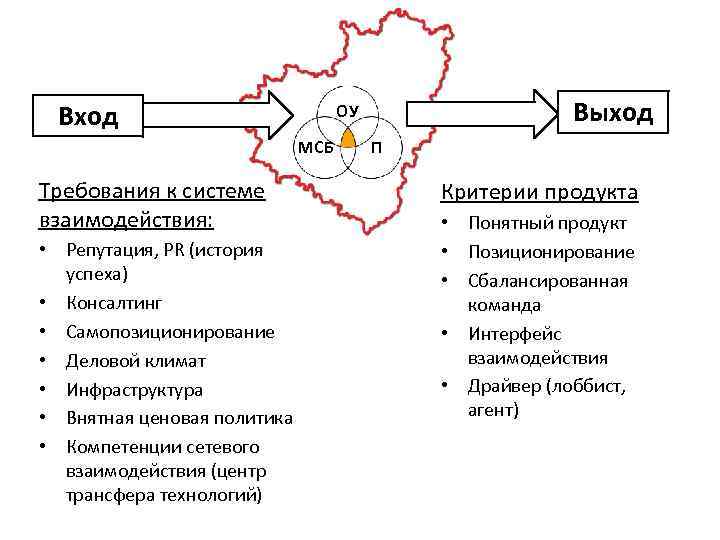 Вход МСБ Требования к системе взаимодействия: • Репутация, PR (история успеха) • Консалтинг •