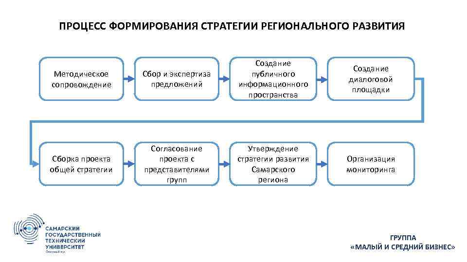 Региональный механизм. Процесс формирования стратегии. Формирование стратегии развития. Стратегия регионального развития. Типы регионального развития.