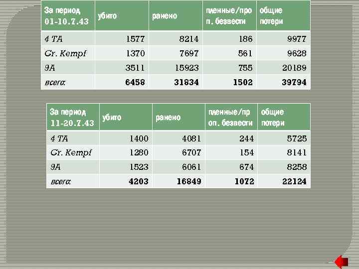 За период 01 -10. 7. 43 убито пленные/про общие п. безвести потери ранено 4