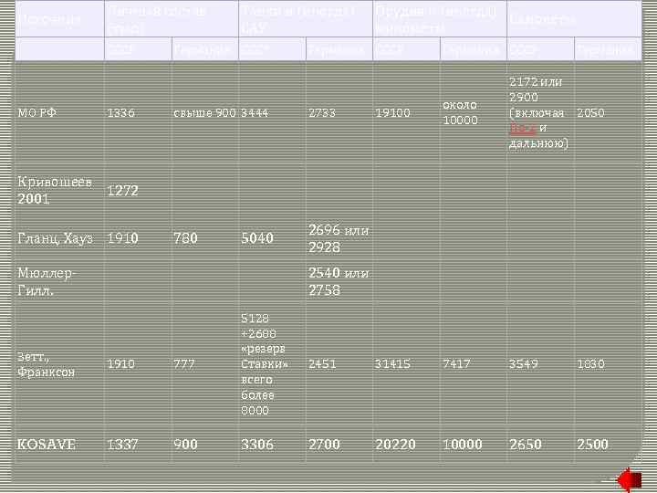 Источник Личный состав (тыс. ) СССР МО РФ 1336 Танки и (иногда) САУ Германия
