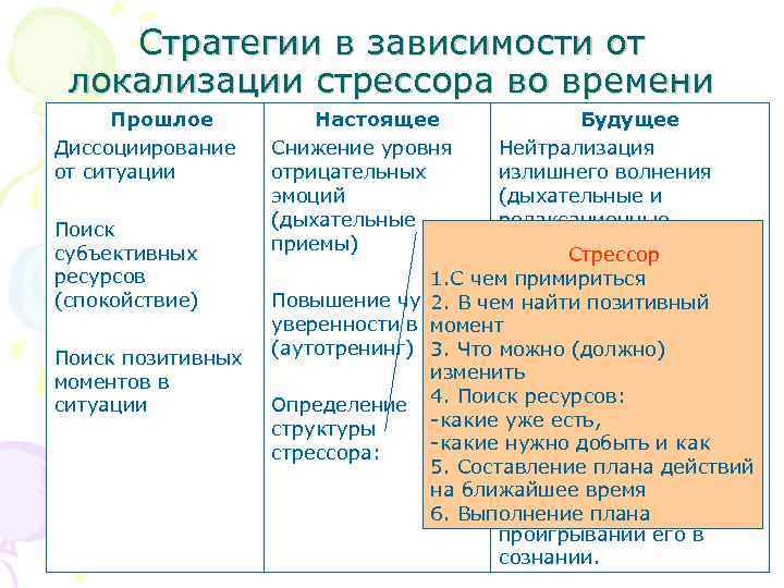 Стратегии в зависимости от локализации стрессора во времени Прошлое Диссоциирование от ситуации Поиск субъективных