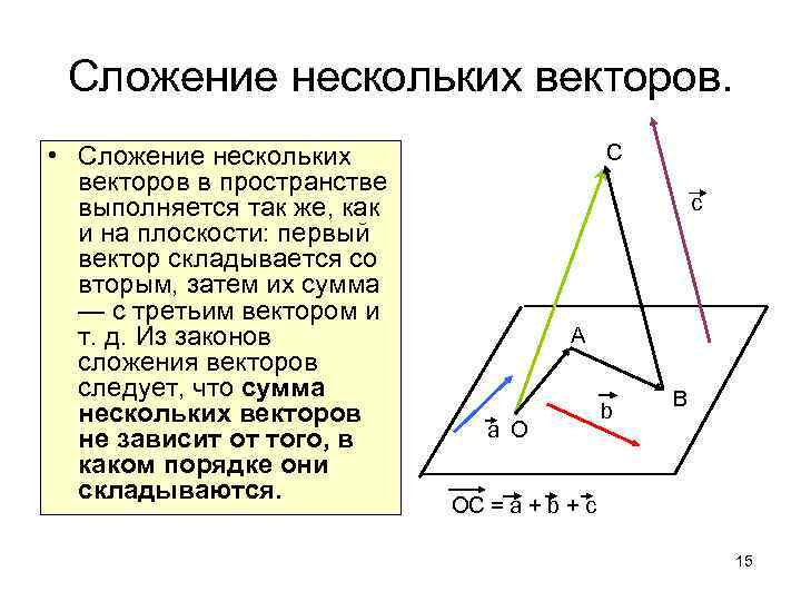Сложение нескольких векторов. • Сложение нескольких векторов в пространстве выполняется так же, как и