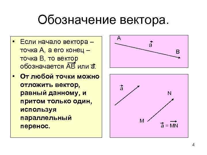 Обозначение вектора. • Если начало вектора – точка А, а его конец – точка