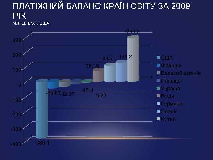 ПЛАТІЖНИЙ БАЛАНС КРАЇН СВІТУ ЗА 2009 РІК МЛРД. ДОЛ. США 296. 2 300 200