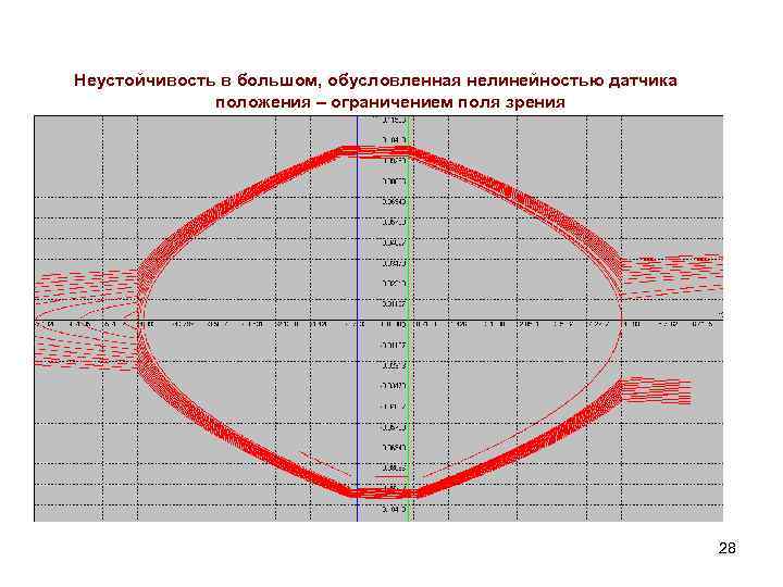 Неустойчивость в большом, обусловленная нелинейностью датчика положения – ограничением поля зрения 28 