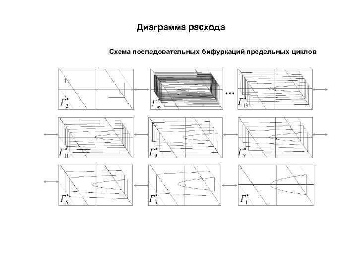 Диаграмма расхода Схема последовательных бифуркаций предельных циклов 