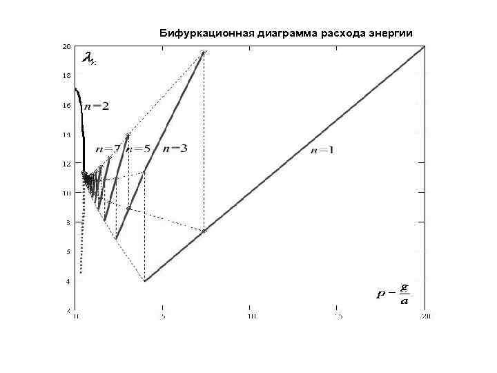 Бифуркационная диаграмма расхода энергии 
