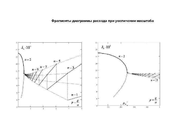 Фрагменты диаграммы расхода при увеличении масштаба 