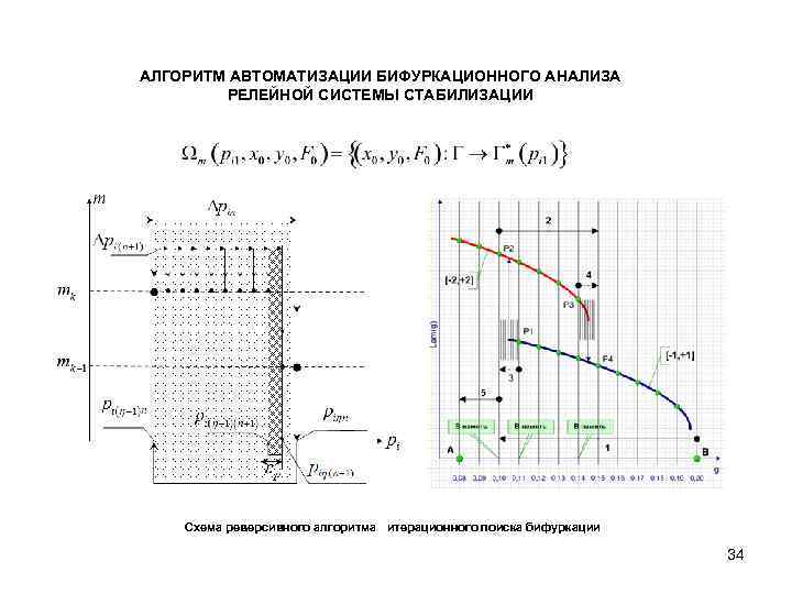 АЛГОРИТМ АВТОМАТИЗАЦИИ БИФУРКАЦИОННОГО АНАЛИЗА РЕЛЕЙНОЙ СИСТЕМЫ СТАБИЛИЗАЦИИ Схема реверсивного алгоритма итерационного поиска бифуркации 34