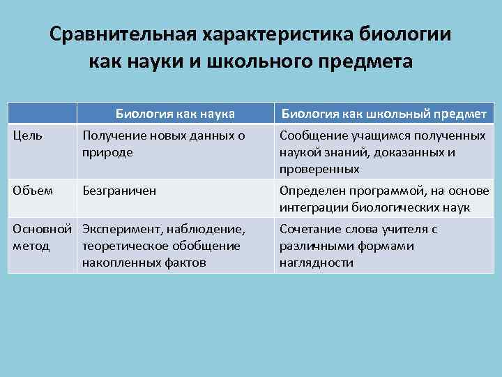 Биология особенности. Предмет методики преподавания биологии. Объектом методики преподавания биологии. Структура школьного предмета биология. Задачи методики обучения биологии.