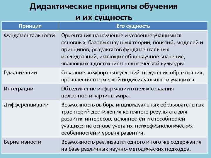 Дидактические принципы обучения и их сущность Принцип Его сущность Фундаментальности Ориентация на изучение и