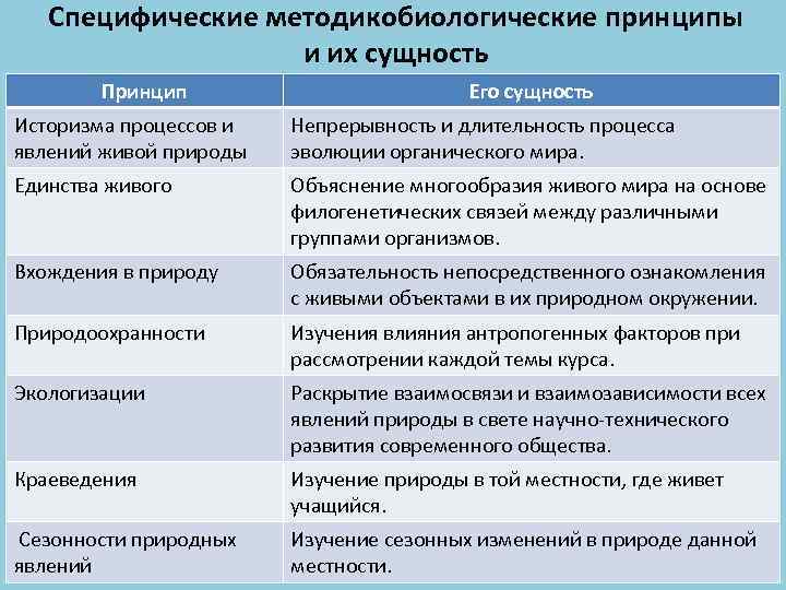 Специфические методикобиологические принципы и их сущность Принцип Его сущность Историзма процессов и явлений живой