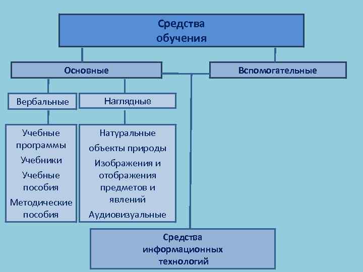 Средства обучения Основные Вспомогательные Вербальные Наглядные Учебные программы Учебники Учебные пособия Методические пособия Натуральные