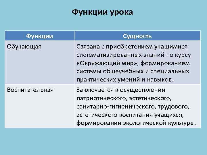 Функции урока Функции Обучающая Сущность Связана с приобретением учащимися систематизированных знаний по курсу «Окружающий