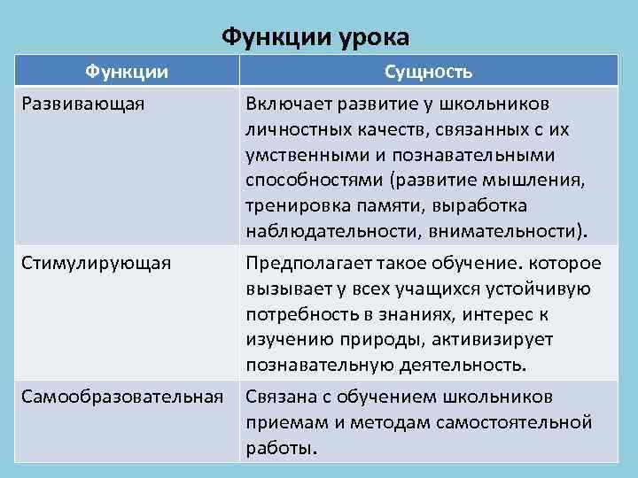 Функции урока Функции Развивающая Сущность Включает развитие у школьников личностных качеств, связанных с их