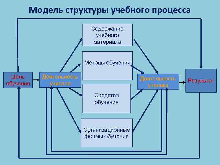 Модель структуры учебного процесса Содержание учебного материала Методы обучения Цель обучения Деятельность учителя Деятельность