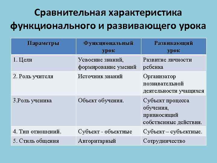 Сравнительная характеристика функционального и развивающего урока Параметры Функциональный урок Развивающий урок 1. Цели Усвоение