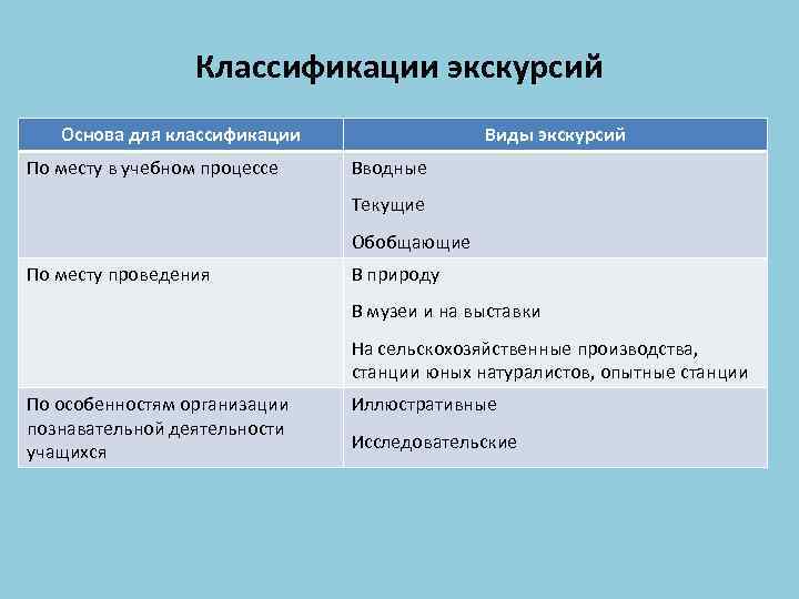 Классификации экскурсий Основа для классификации По месту в учебном процессе Виды экскурсий Вводные Текущие