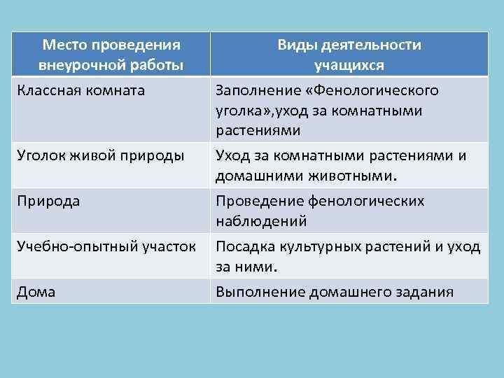 Место проведения внеурочной работы Классная комната Виды деятельности учащихся Заполнение «Фенологического уголка» , уход