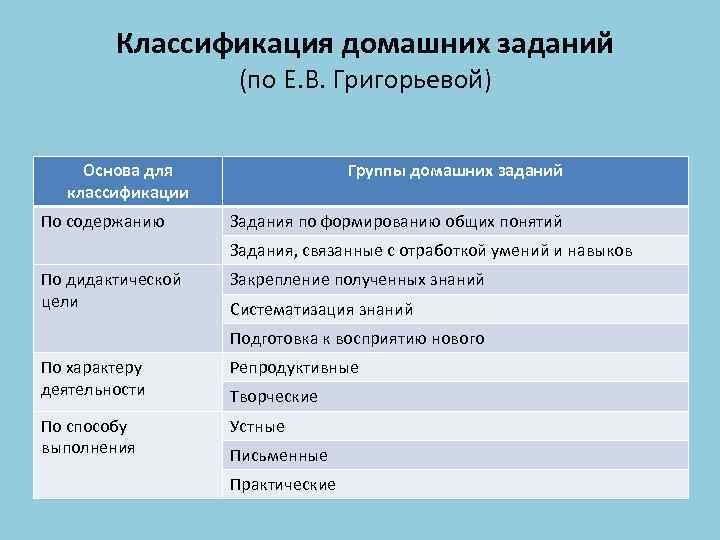 Классификация домашних заданий (по Е. В. Григорьевой) Основа для классификации По содержанию Группы домашних