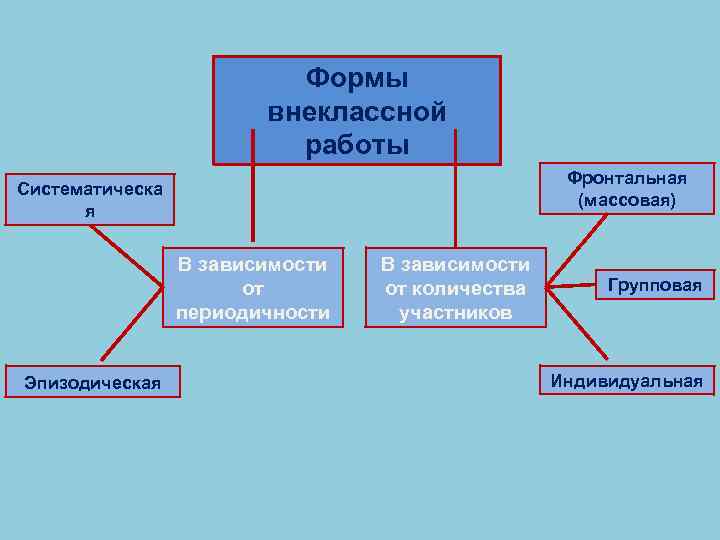 Формы внеклассной работы Фронтальная (массовая) Систематическа я В зависимости от периодичности Эпизодическая В зависимости