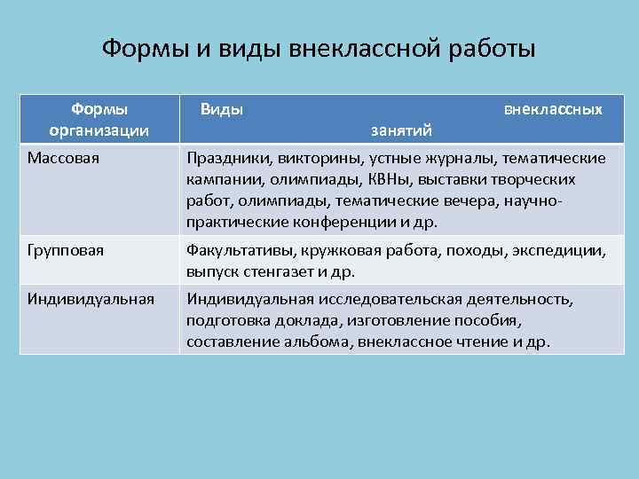 Формы и виды внеклассной работы Формы организации Виды занятий внеклассных Массовая Праздники, викторины, устные