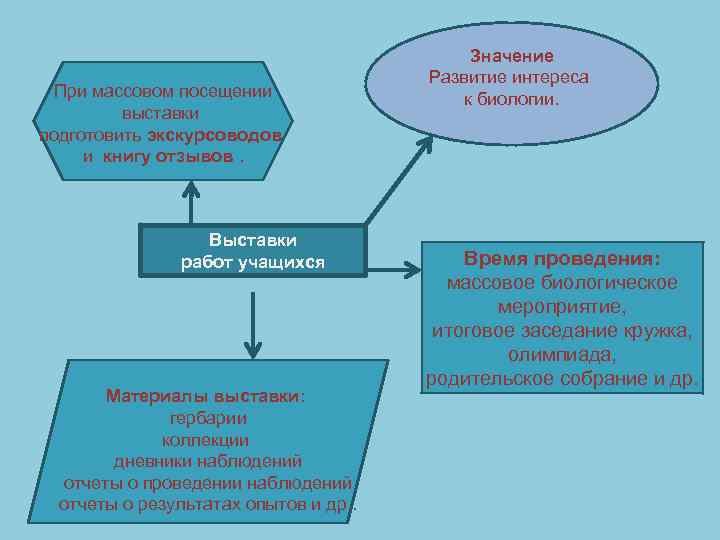 При массовом посещении выставки подготовить экскурсоводов и книгу отзывов. Выставки работ учащихся Материалы выставки: