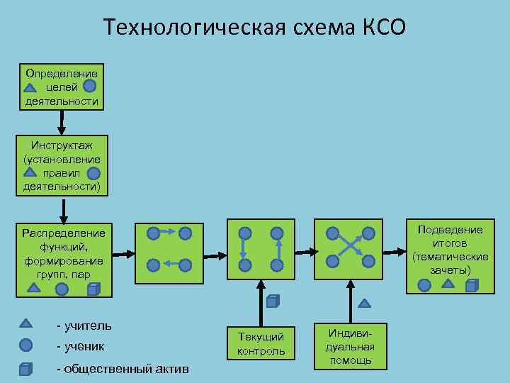 Образование ксо. Технология коллективного способа обучения. Технологическая схема КСО. Технологияколлективных спосоов обучения. Алгоритм коллективного способа обучении.