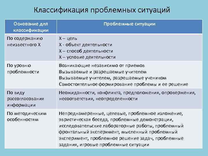 Ситуация основание. Классификация проблемных ситуаций. Классификация проблемного обучения. Классификация проблемных ситуаций таблица. Классификация проблемных ситуаций в обучении.