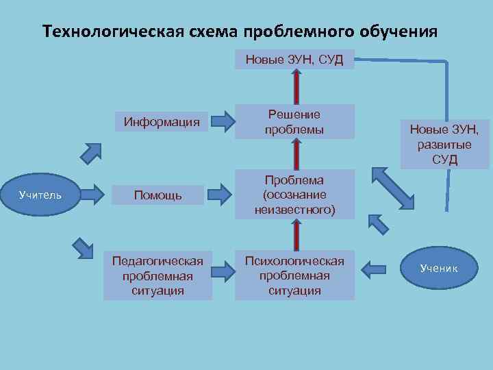 Презентация проблемное обучение на уроках биологии