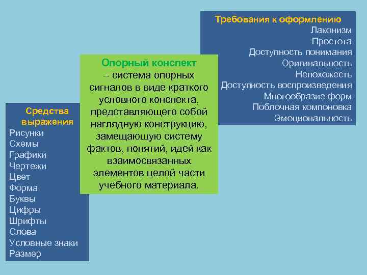 Требования к оформлению Лаконизм Простота Доступность понимания Опорный конспект Оригинальность Непохожесть – система опорных