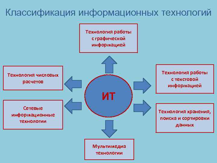 Классификация информационных технологий презентация