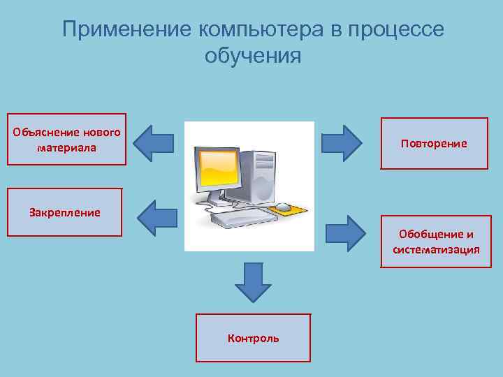 Применение компьютера в процессе обучения Объяснение нового материала Повторение Закрепление Обобщение и систематизация Контроль