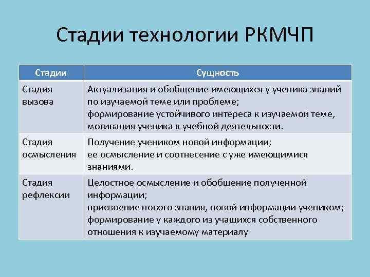 Стадии технологии РКМЧП Стадии Стадия вызова Сущность Актуализация и обобщение имеющихся у ученика знаний