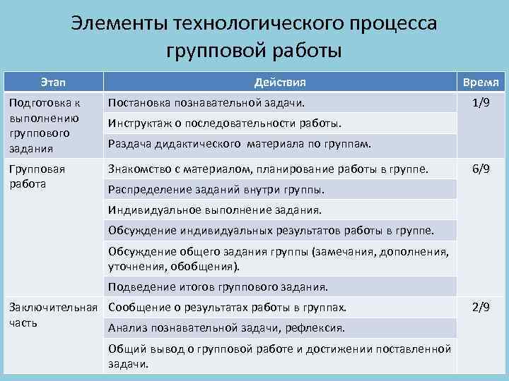 Совместные этапы. Групповая работа этапы технология. Элементы технологического процесса. Этапы организации групповой работы. Технологический процесс групповой работы.